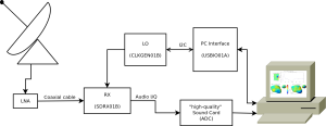 Blokové schéma základního systému s přijímačem SDRX01B