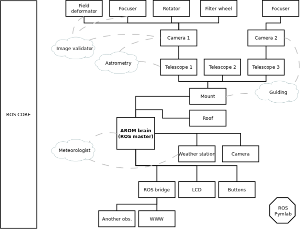  AROM structure