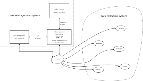 Distributed measuring system network