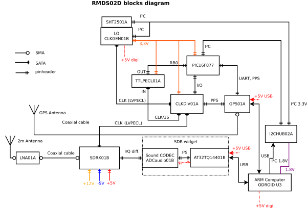 Radio meteor detection station block schematics