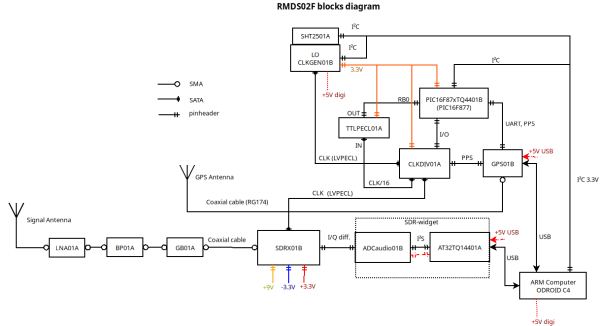 Radio meteor detection station block schematics