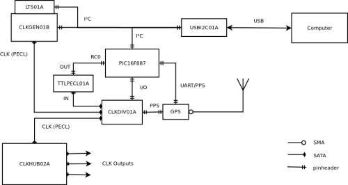 GPSDO01A block schematics