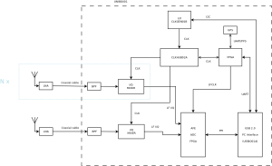 A configuration for coherent processing of the received signal