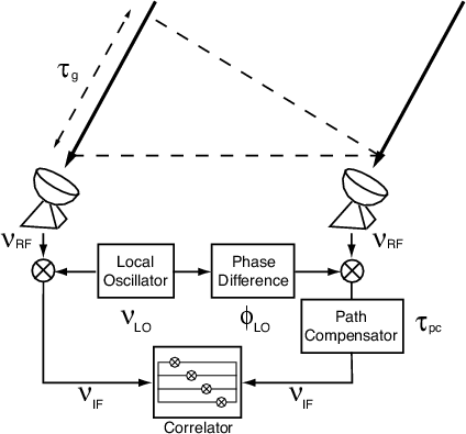 Radio Interferometer