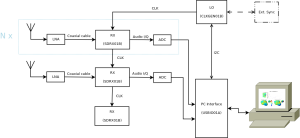 A configuration suitable for a phase processing of signals coming from more antennae