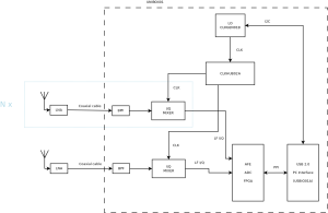 The scheme for intended SDR for UHF band.