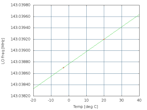 Odhad vlivu teploty na přijímací sestavu detektoru meteorů
